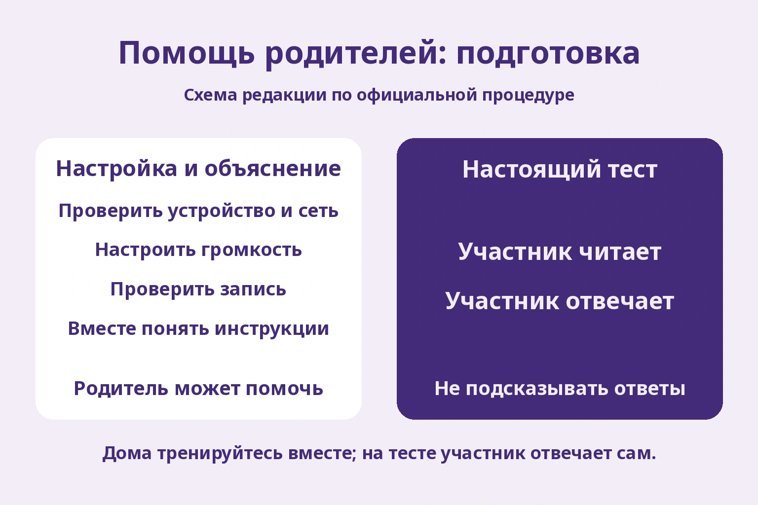 Редакционная схема: родитель помогает с подготовкой, а чтение и ответы на настоящем тесте участник выполняет один