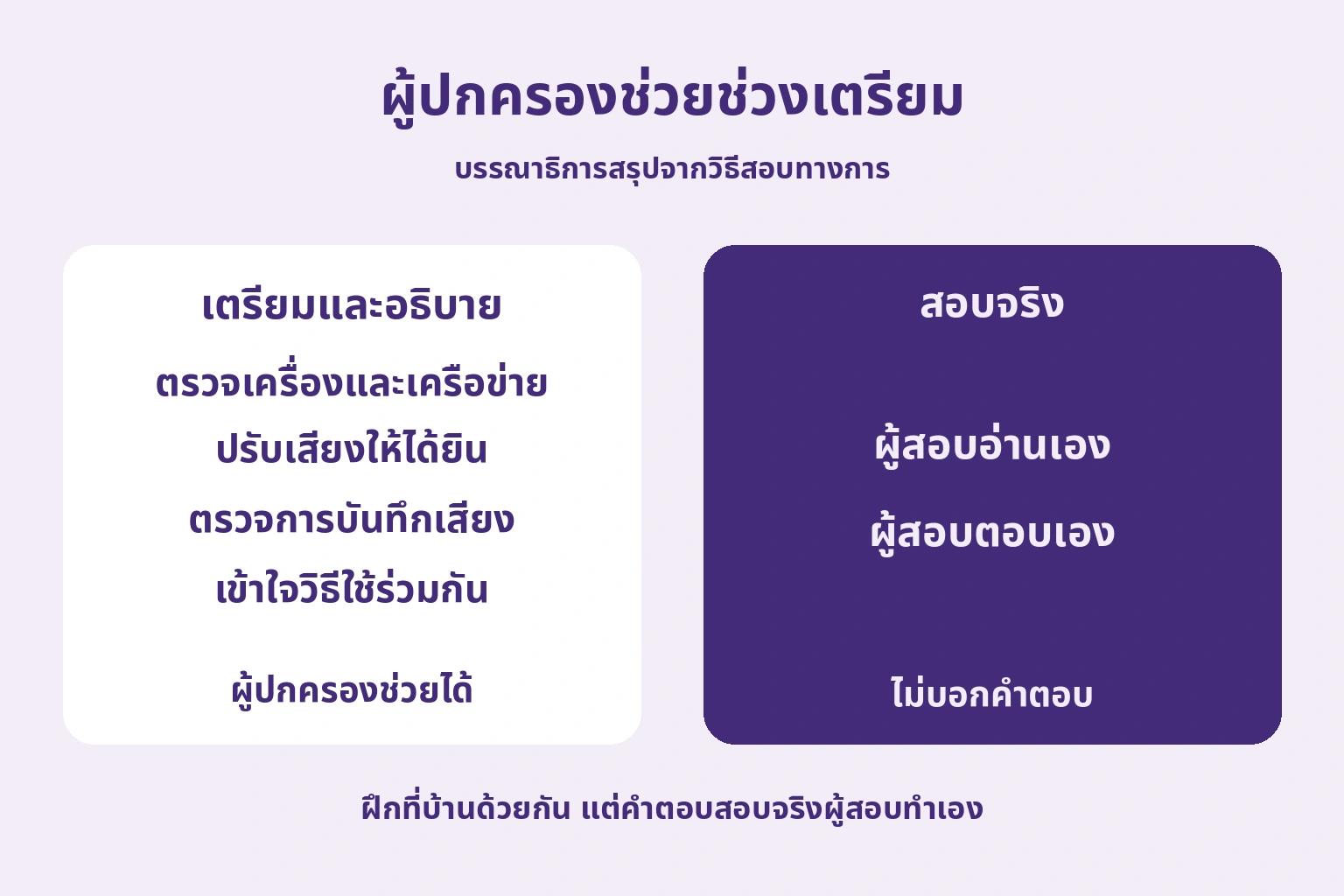 แผนภาพของบรรณาธิการ แยกการเตรียมที่ผู้ปกครองช่วยได้กับการอ่านและตอบจริงที่ผู้สอบทำเอง