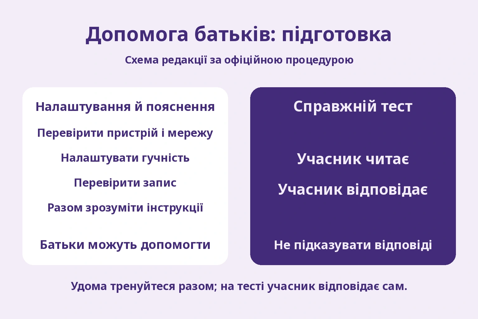 Редакційна схема відділяє підготовку, у якій допомагають батьки, від читання та відповідей, які учасник виконує сам