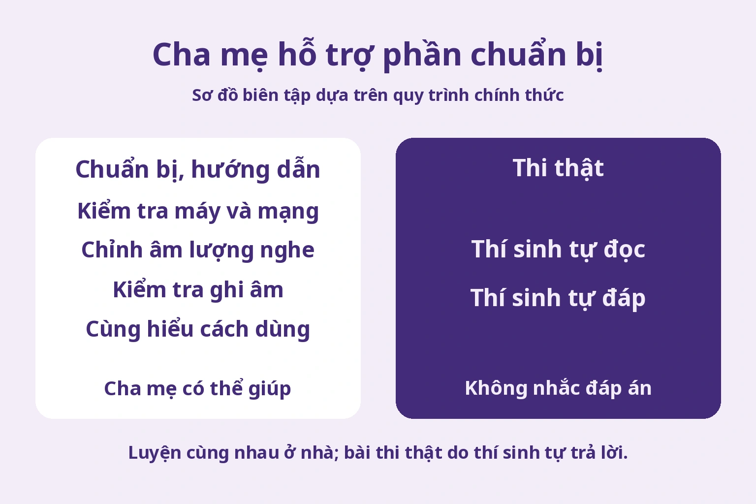 Sơ đồ biên tập phân biệt chuẩn bị phụ huynh được hỗ trợ và phần đọc, trả lời do thí sinh tự làm