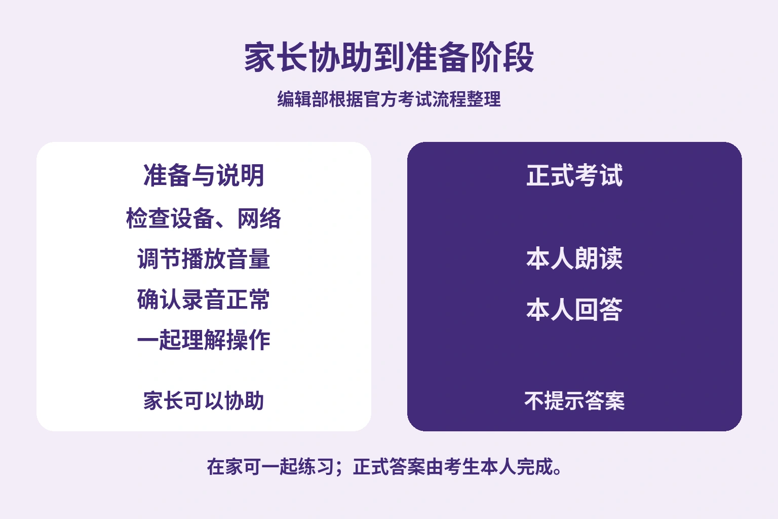 编辑部图解区分家长可帮助的设备准备与考生必须自己朗读、回答的正式考试