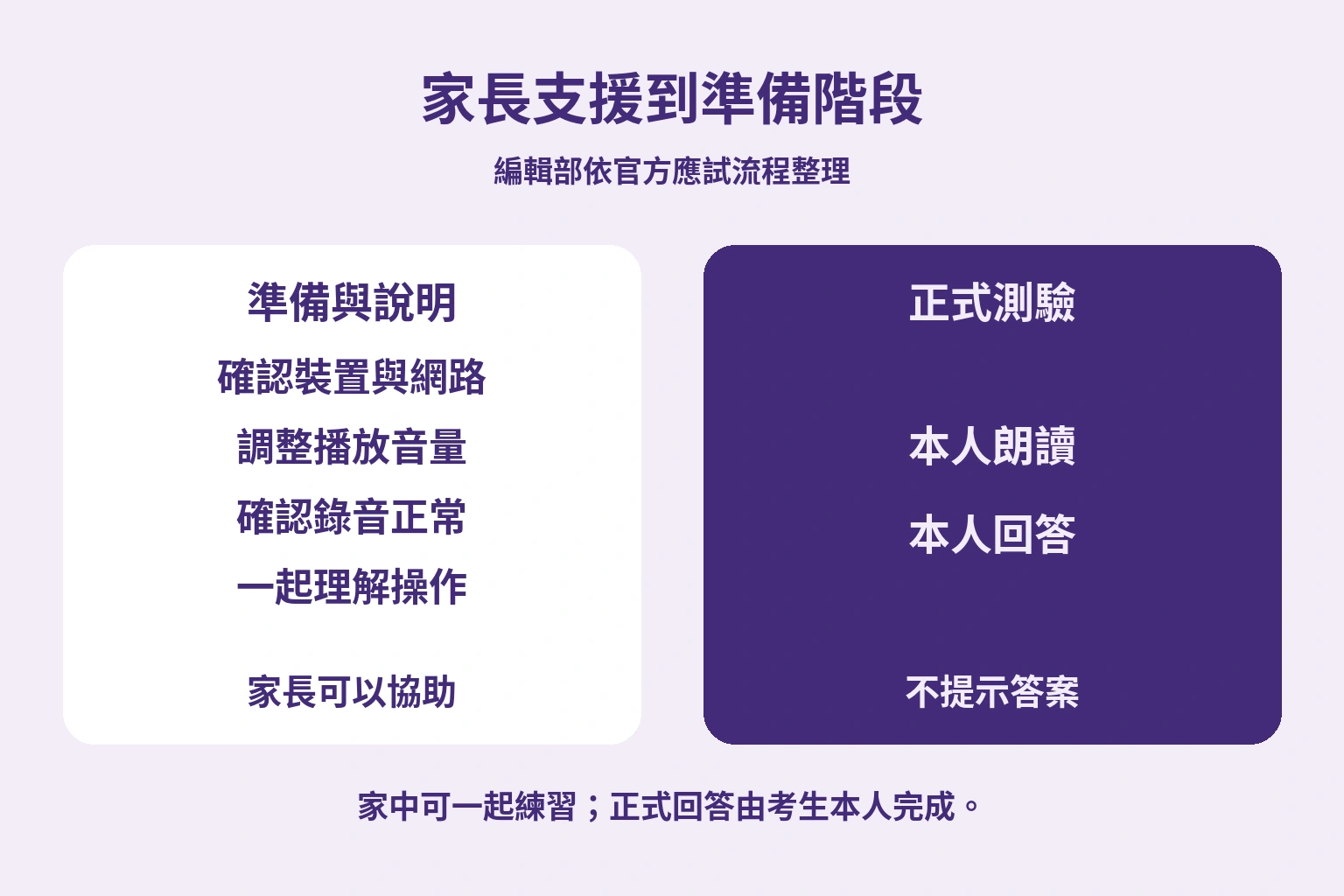 編輯部說明圖：家長可協助裝置準備與操作理解，正式朗讀和回答則由考生本人完成