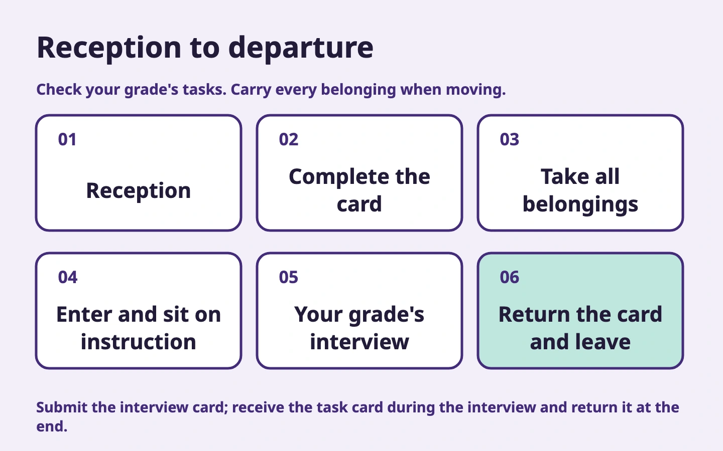 Six stages from reception and card completion to waiting, entry, the interview and departure without returning to the waiting room