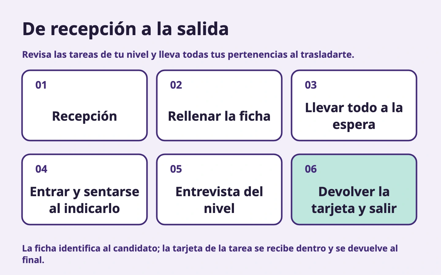Seis etapas desde recepción hasta devolver la tarjeta y salir sin volver a la sala de espera