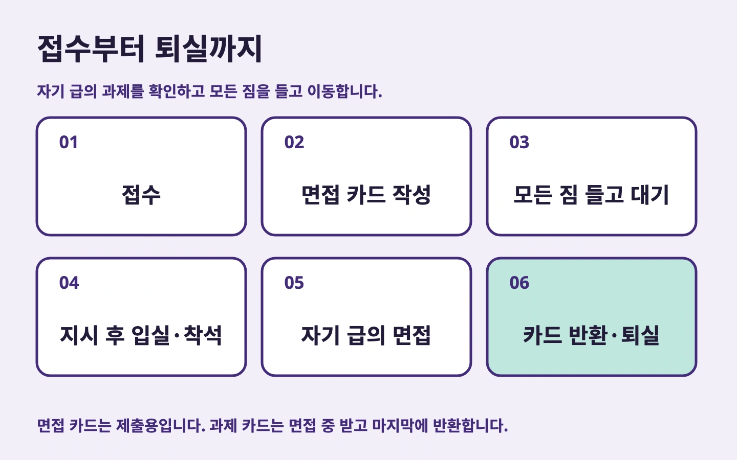 접수·작성·대기·입실·면접·반환과 퇴실의 여섯 단계, 대기실로 돌아가지 않음