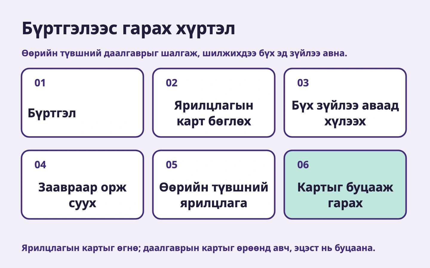 Бүртгэлээс карт буцааж гарах хүртэлх зургаан алхам; хүлээлгийн өрөөнд буцаж орохгүй