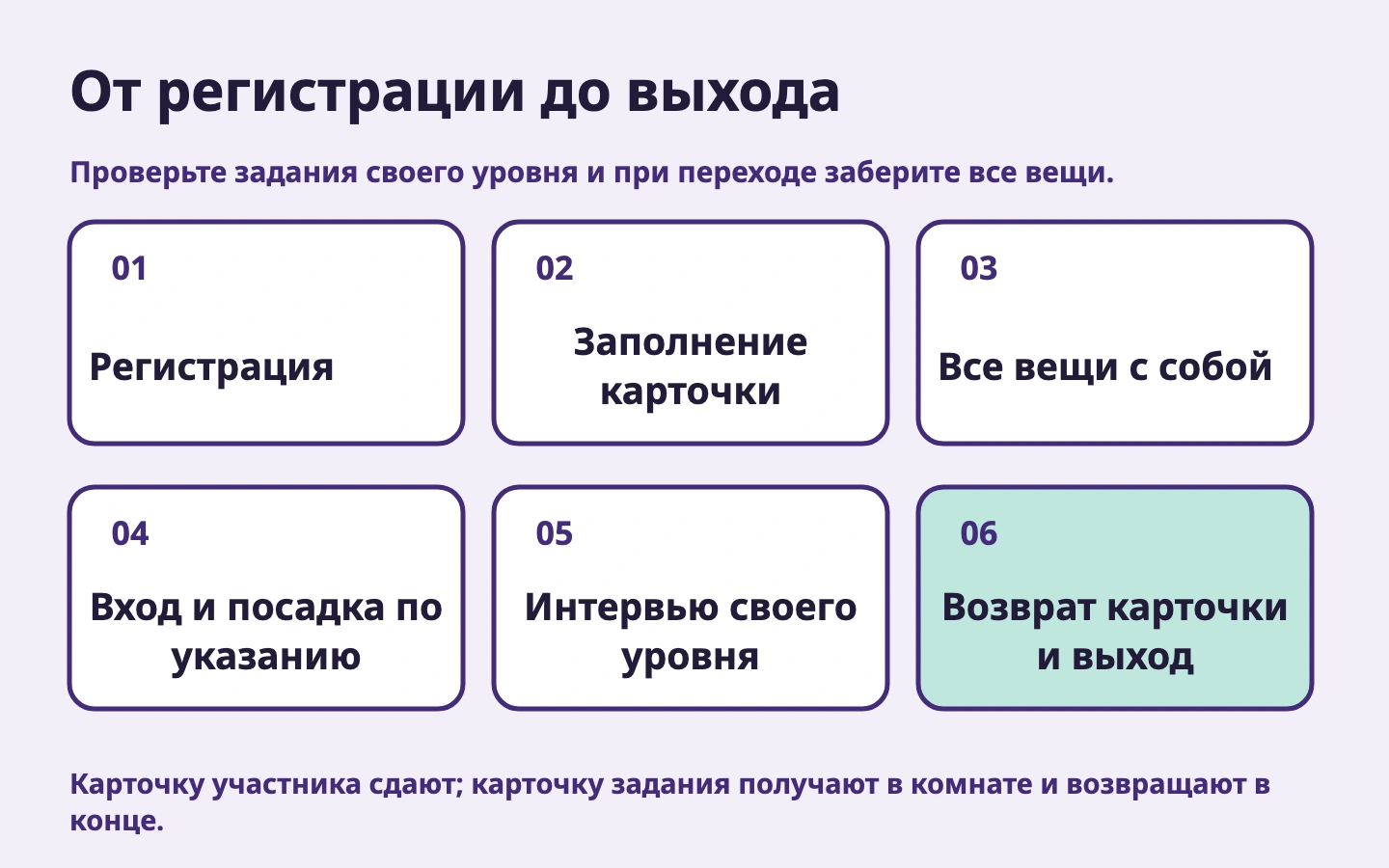 Шесть этапов от регистрации до возврата карточки и выхода без возвращения в комнату ожидания