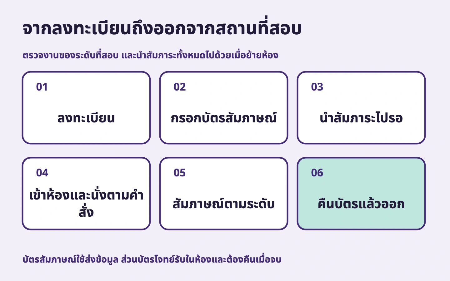 หกขั้นตอนจากลงทะเบียน กรอกบัตร รอ เข้าห้อง สัมภาษณ์ และคืนบัตรออก โดยไม่กลับห้องรอ