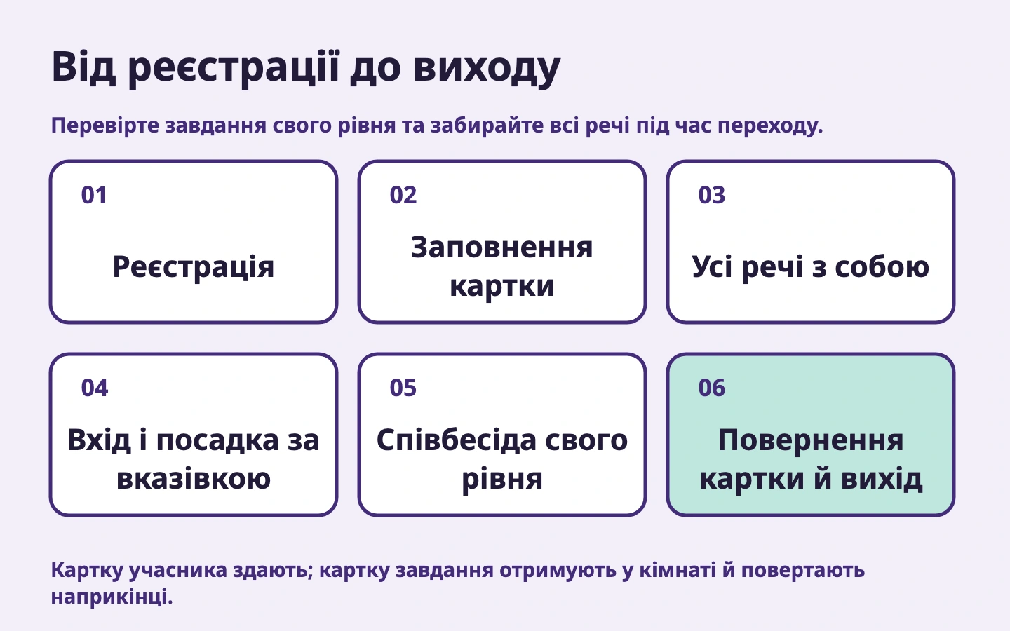 Шість кроків від реєстрації до повернення картки й виходу без повернення до кімнати очікування
