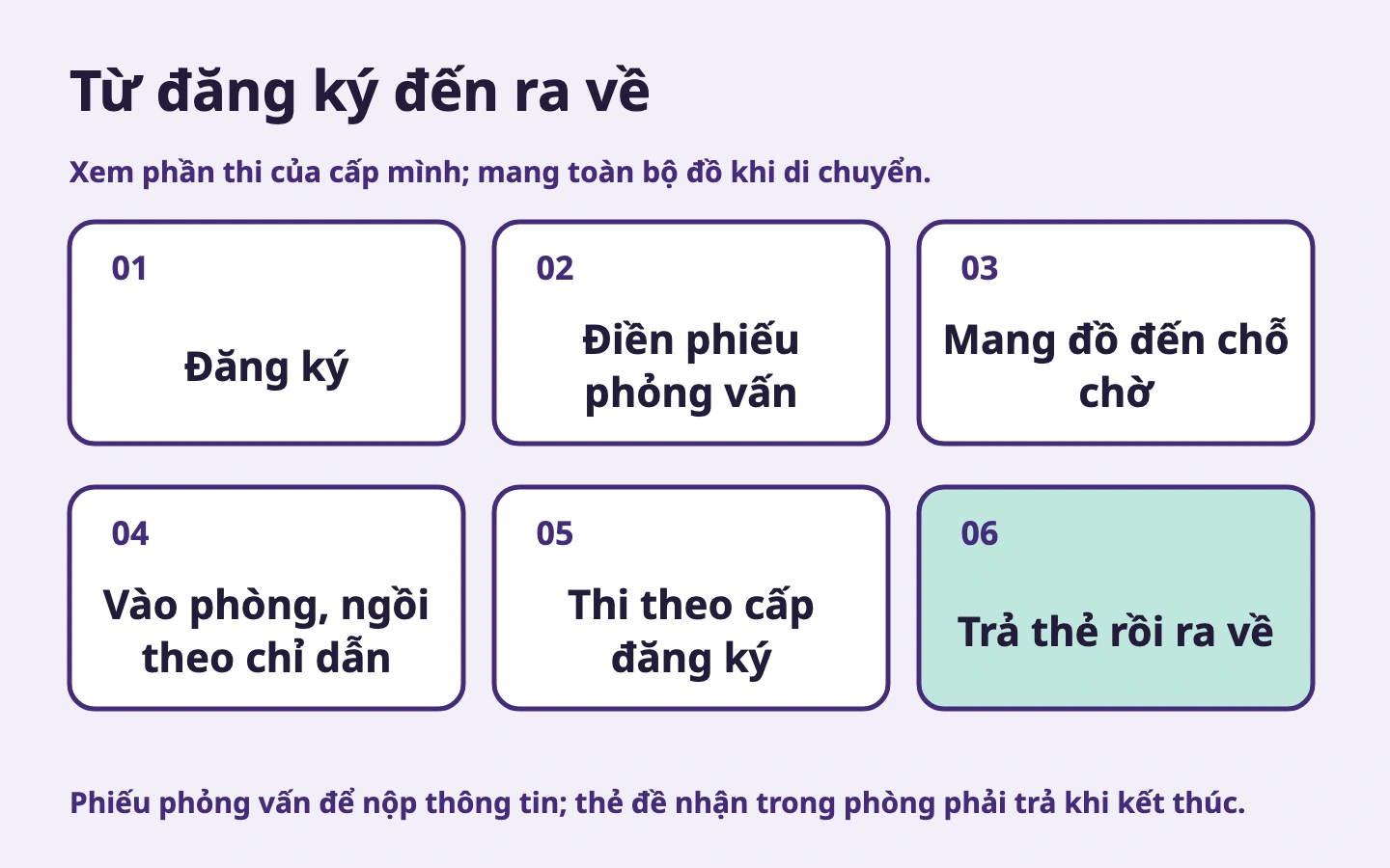 Sáu bước đăng ký, điền phiếu, chờ, vào phòng, thi và trả thẻ ra về; không quay lại phòng chờ