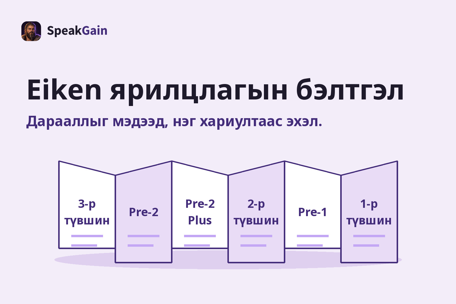 Эвхэгддэг товхимолд зүүнээс баруун тийш 3, Pre-2, Pre-2 Plus, 2, Pre-1, 1 түвшнийг жагсааж Eiken ярилцлагын бэлтгэлийг харуулна