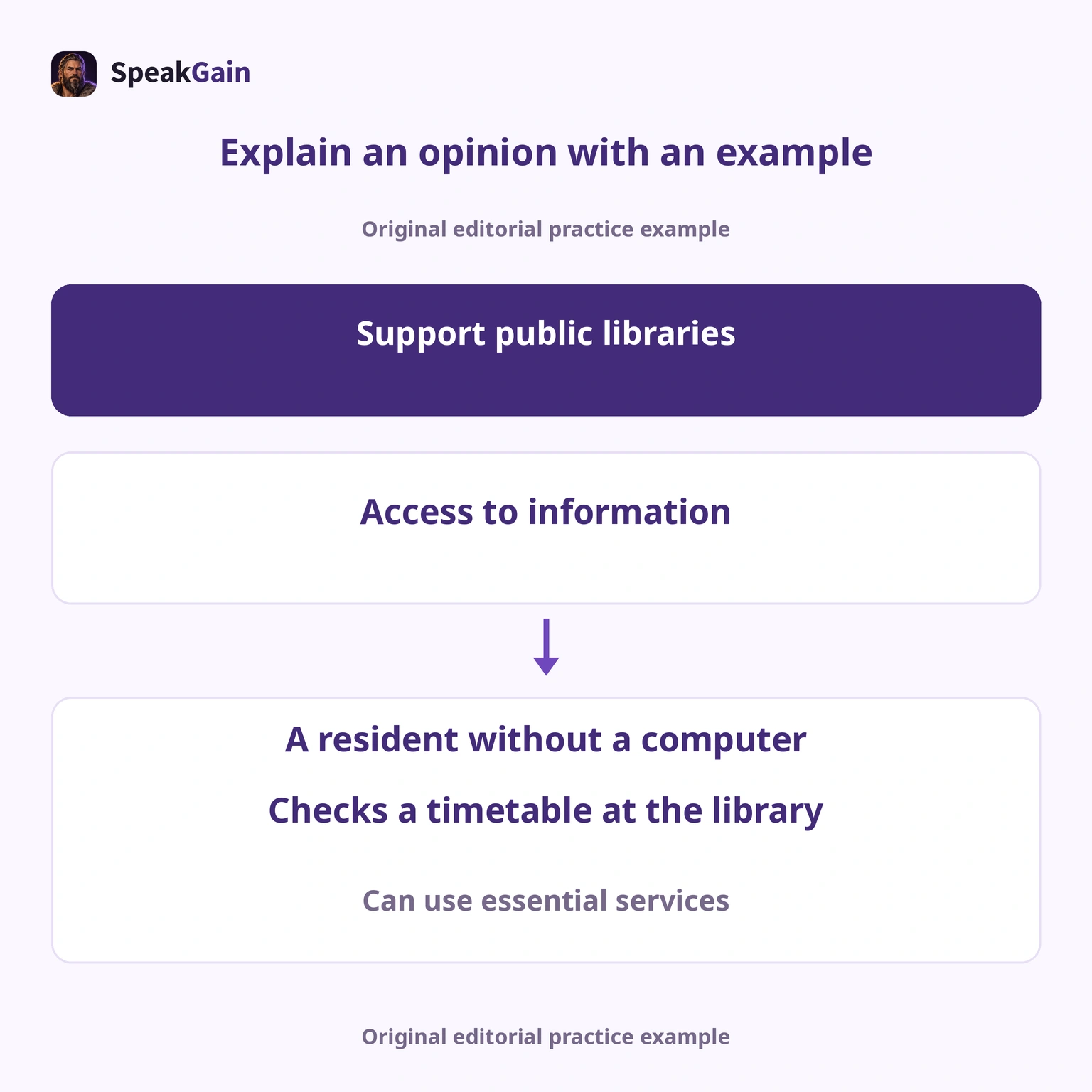 The example explains the information-access reason; counting parts does not determine a score.