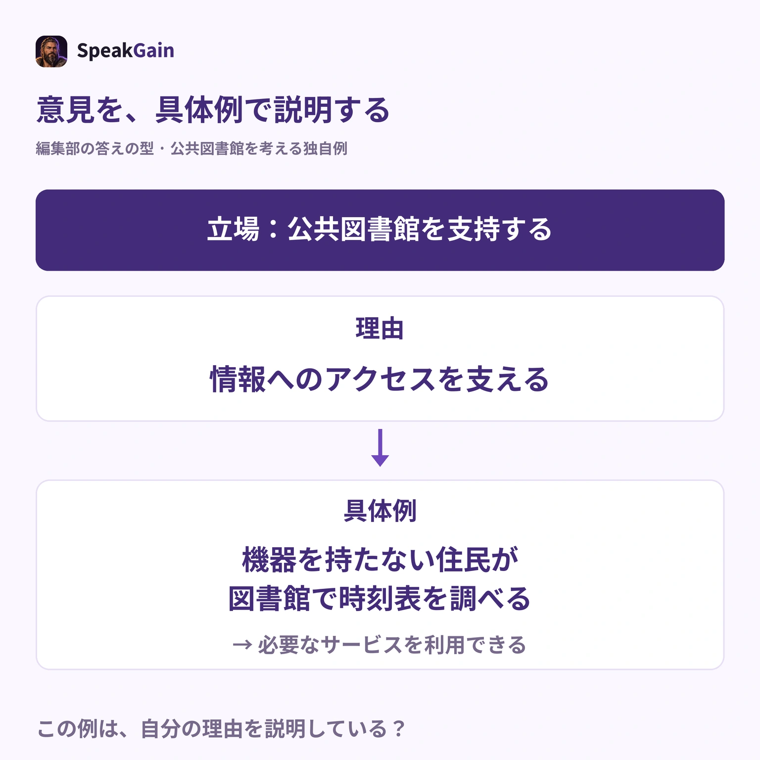 公共図書館への立場を、情報アクセスの理由、機器を持たない住民が時刻表を確認する具体例、必要なサービスの利用というつながりで支える編集部の図解