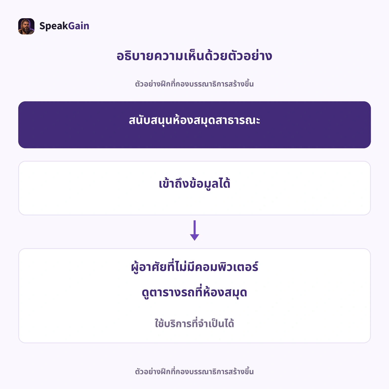 ตัวอย่างอธิบายเหตุผลการเข้าถึงข้อมูล จำนวนขั้นไม่ใช่คะแนน