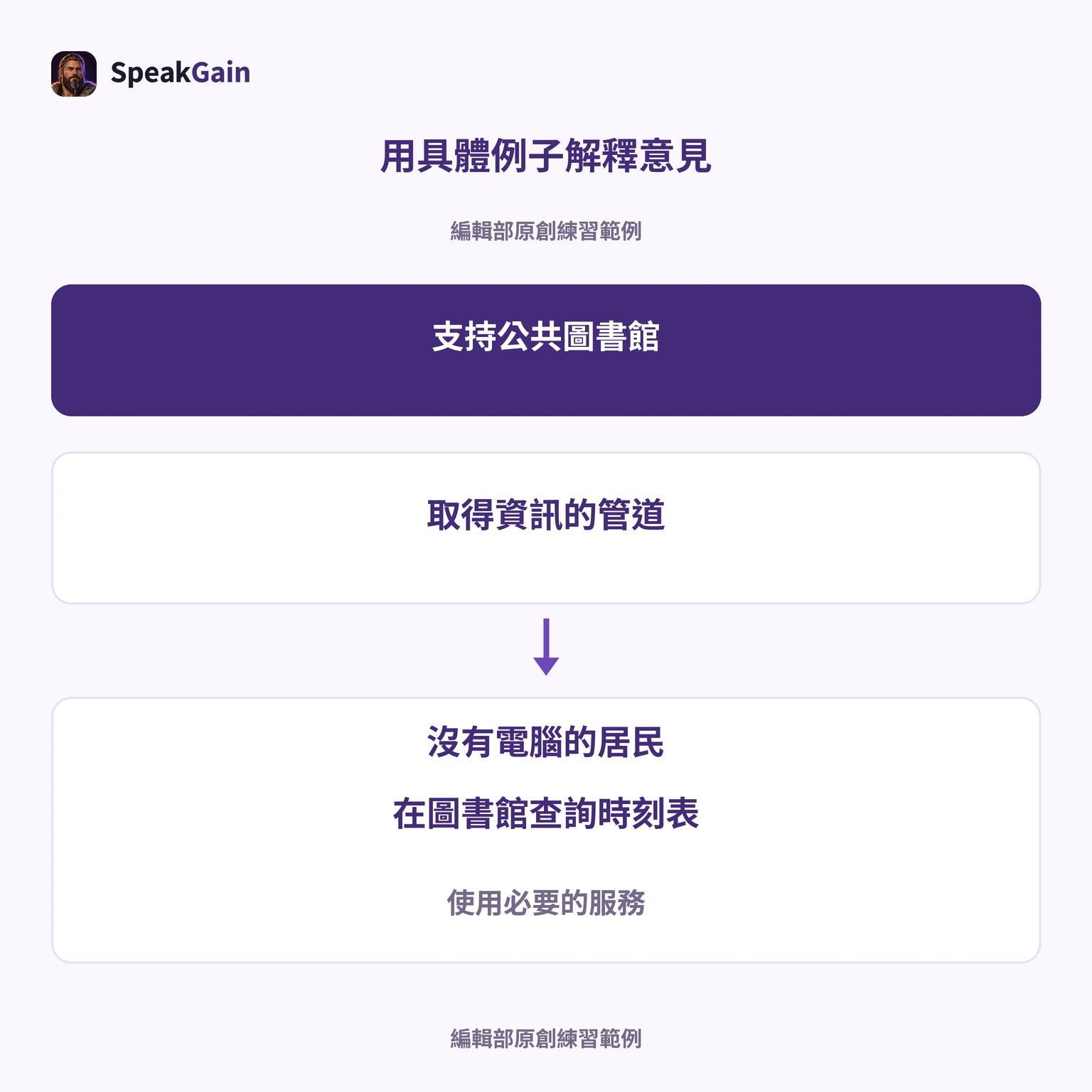 例子解釋資訊近用的理由，步驟個數不決定分數。