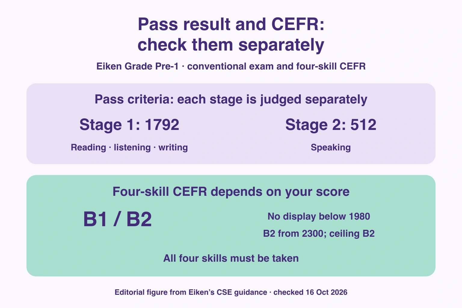 Separate first-stage 1792 and second-stage 512 pass thresholds from score-dependent B1 or B2 CEFR