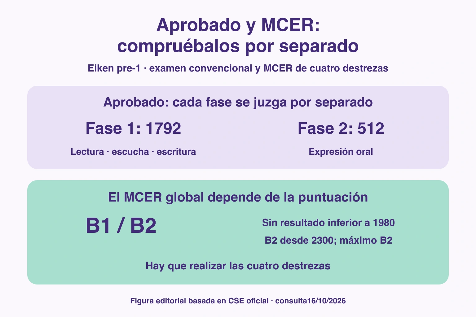 Umbrales de fase1 de1792 y fase2 de512 separados del MCER B1/B2 por puntuación