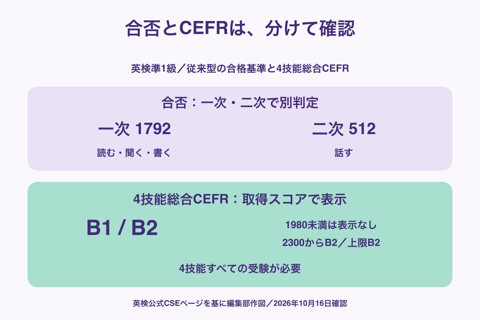 準1級の合否は一次1792と二次512で別判定、4技能総合CEFRは取得スコアに応じたB1またはB2で表示することを分けて示す図