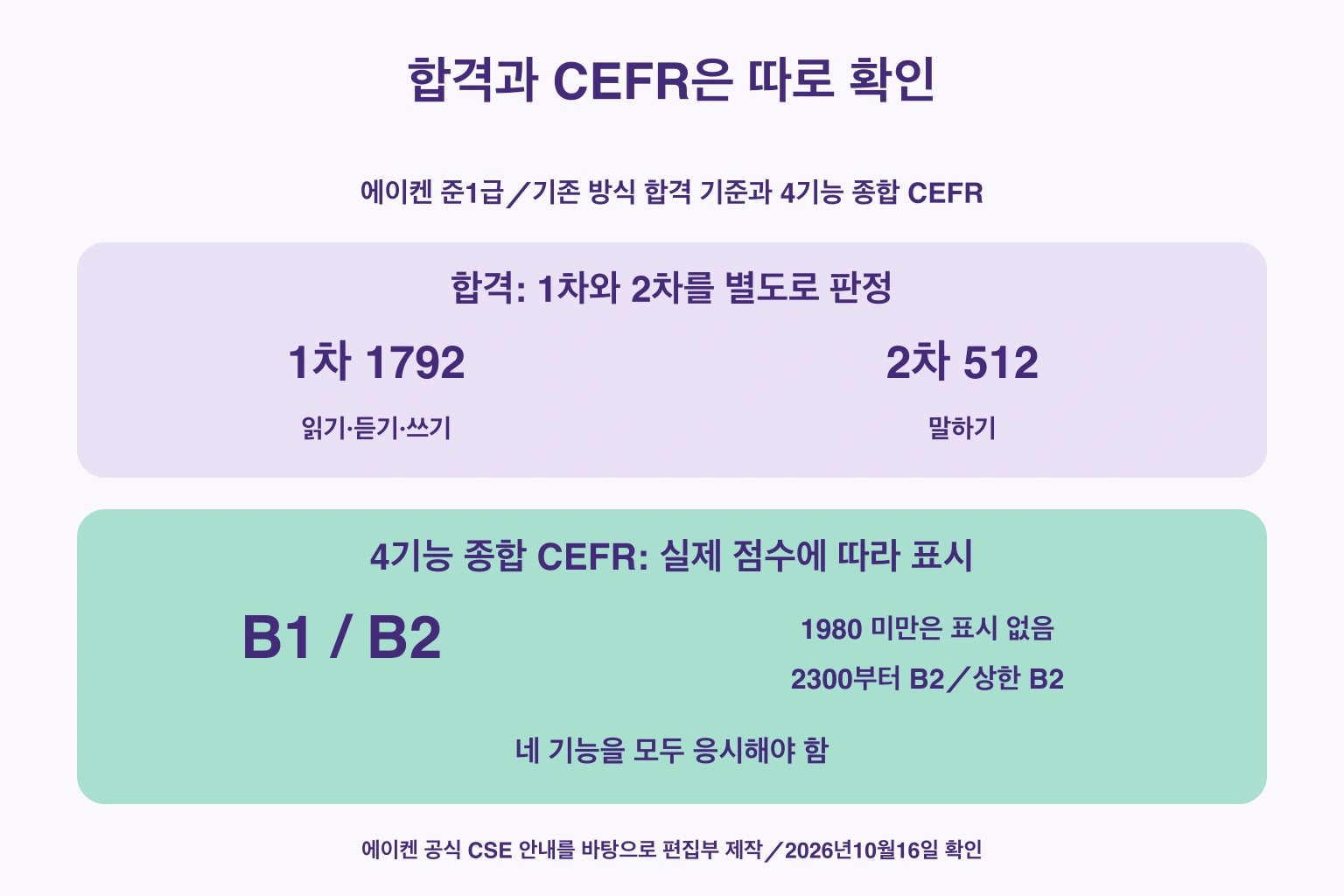 1차1792·2차512 합격 기준과 점수별 B1/B2 CEFR을 분리한 그림