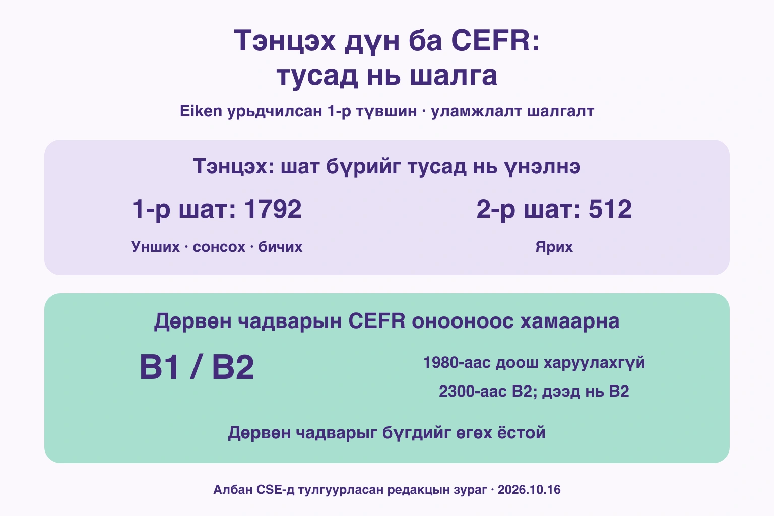 Эхний1792 ба хоёрдугаар512 босгыг CEFR B1/B2-оос салгасан зураг