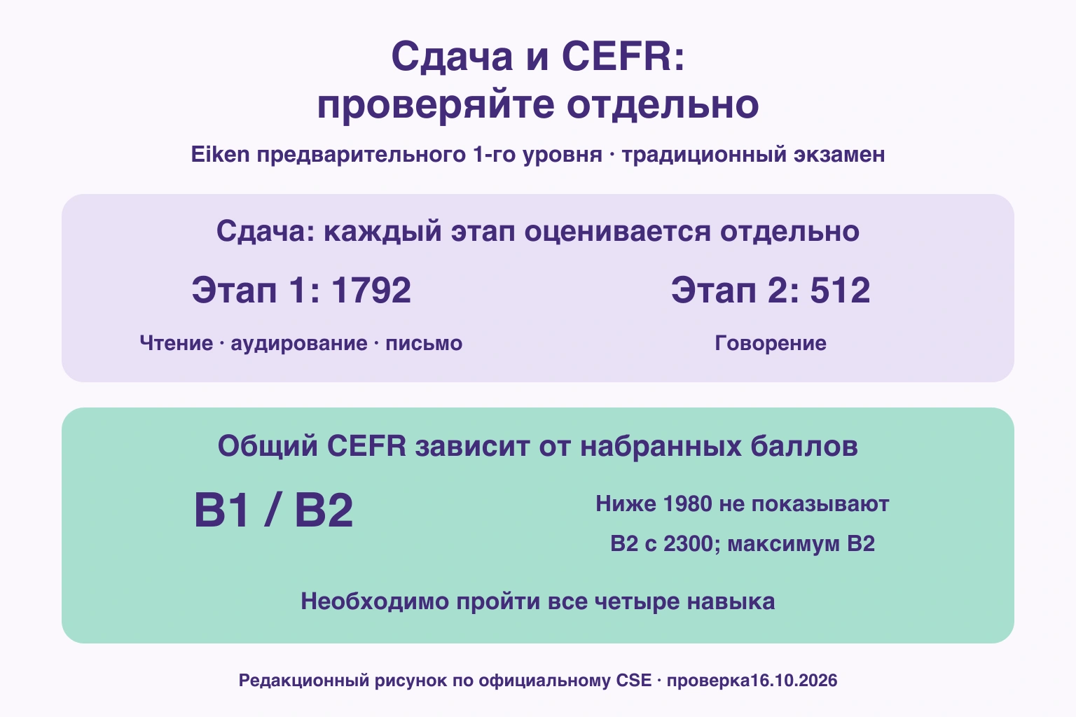 Пороги1792 и512 для двух этапов отдельно от общего CEFR B1/B2