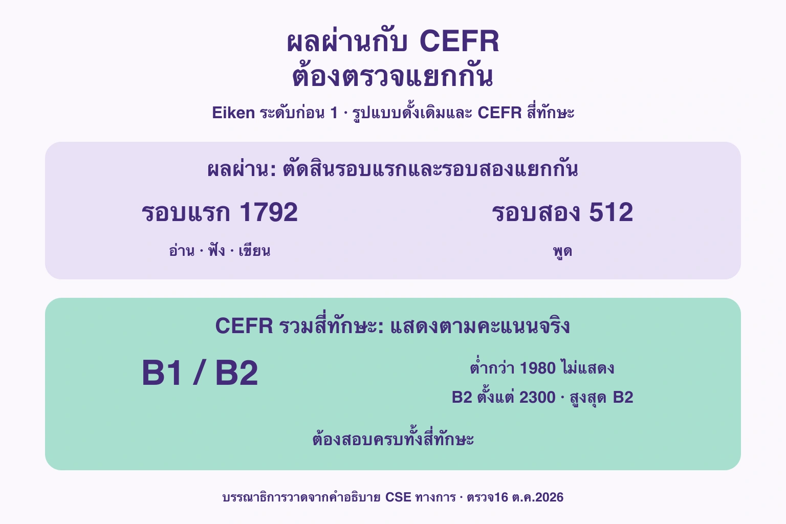 แยกเกณฑ์รอบแรก1792และรอบสอง512ออกจาก CEFR B1/B2 ตามคะแนน