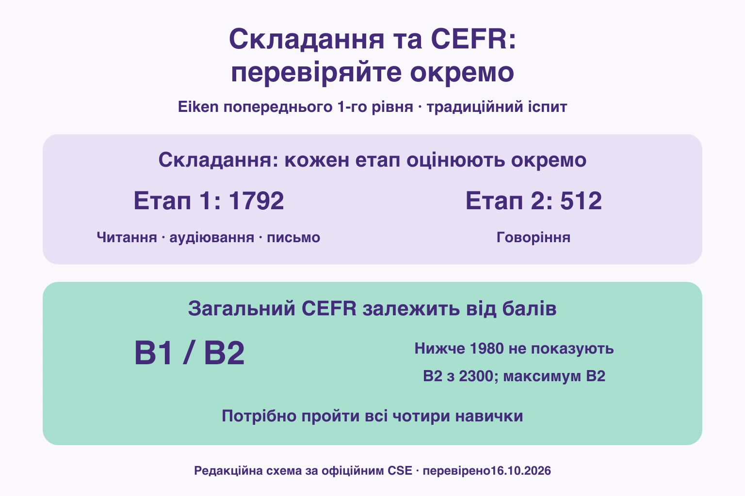 Пороги1792 і512 двох етапів окремо від CEFR B1/B2 за балами