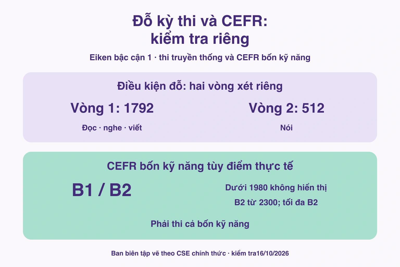 Tách ngưỡng vòng1 là1792, vòng2 là512 khỏi CEFR B1/B2 tùy điểm