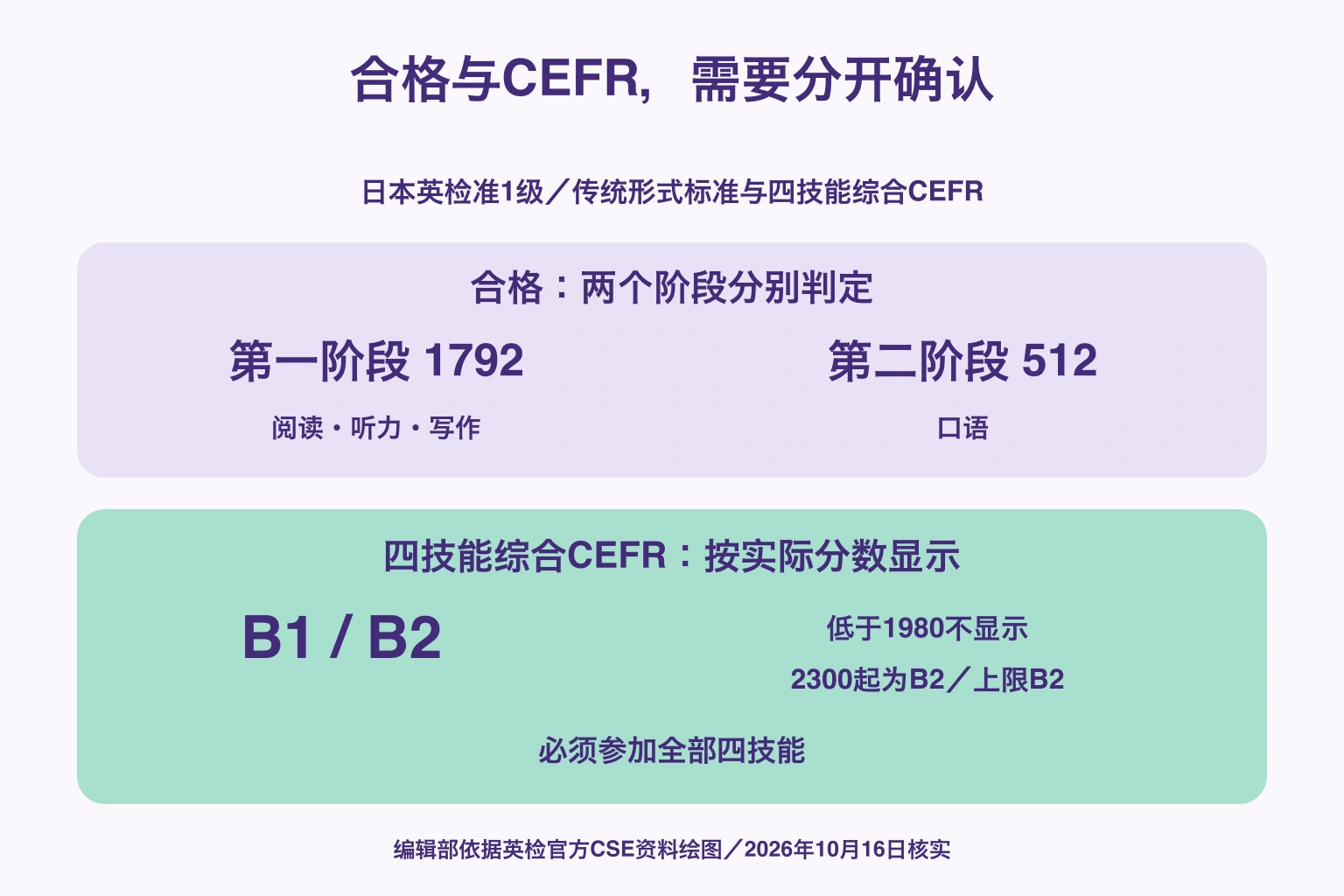 区分第一阶段1792、第二阶段512合格门槛与B1/B2显示条件的图