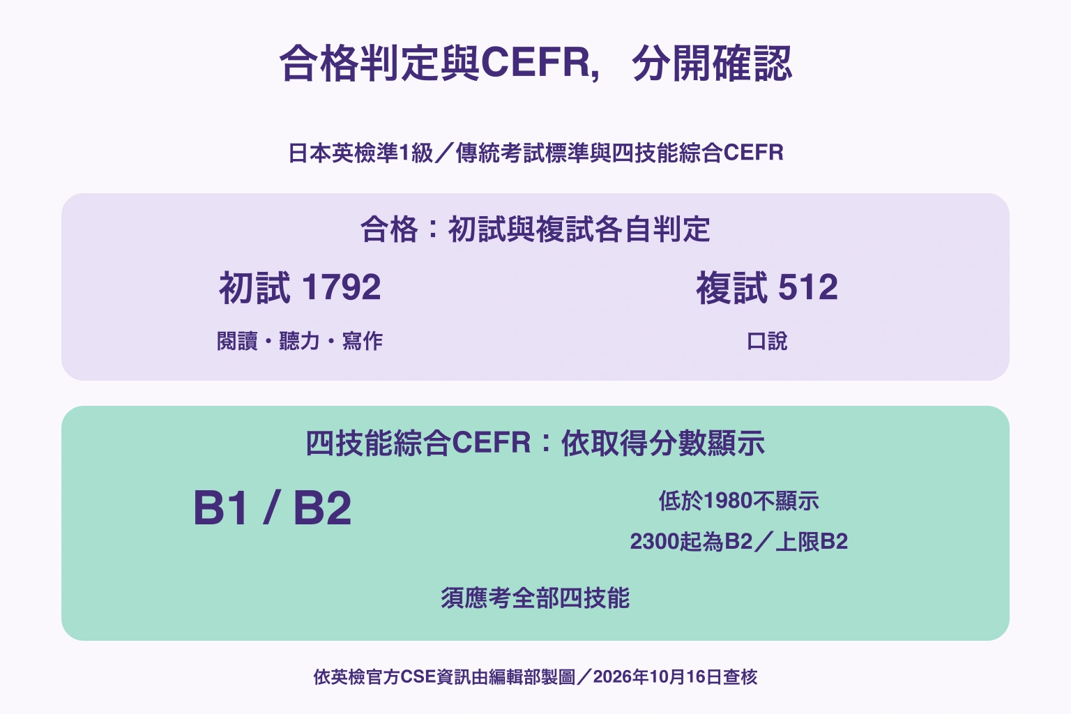 將初試1792與複試512的合格標準和B1/B2顯示條件分開的圖