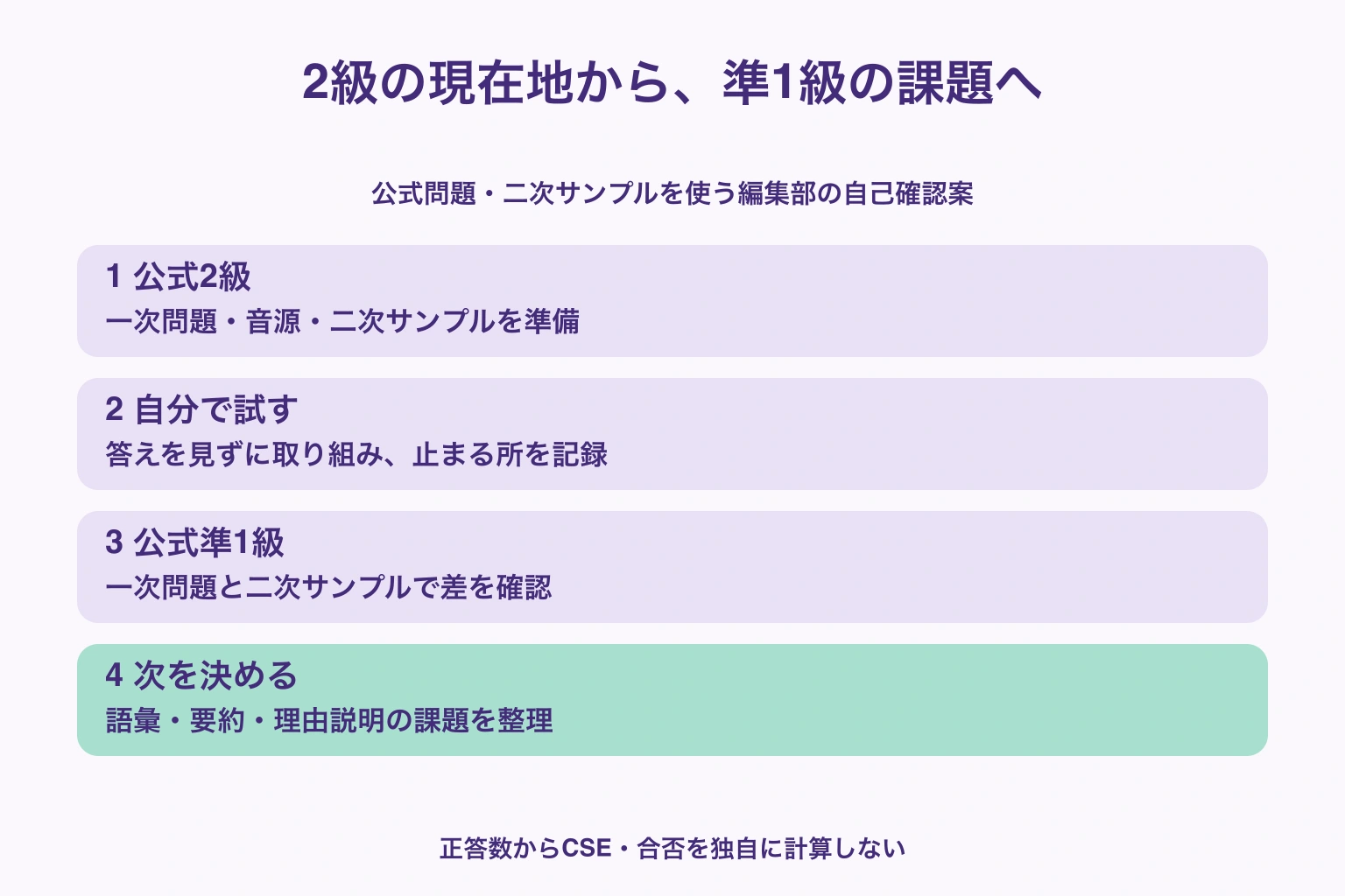 まず公式2級の一次問題と二次サンプル、次に準1級の一次問題と二次サンプルを確認し、できたことと止まった所を記録する手順