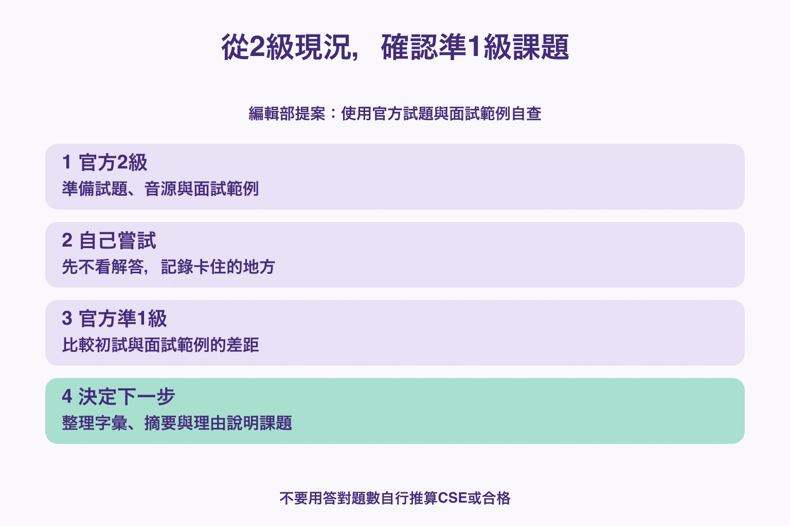 先用官方2級再用準1級試題與面試範例確認差距的步驟