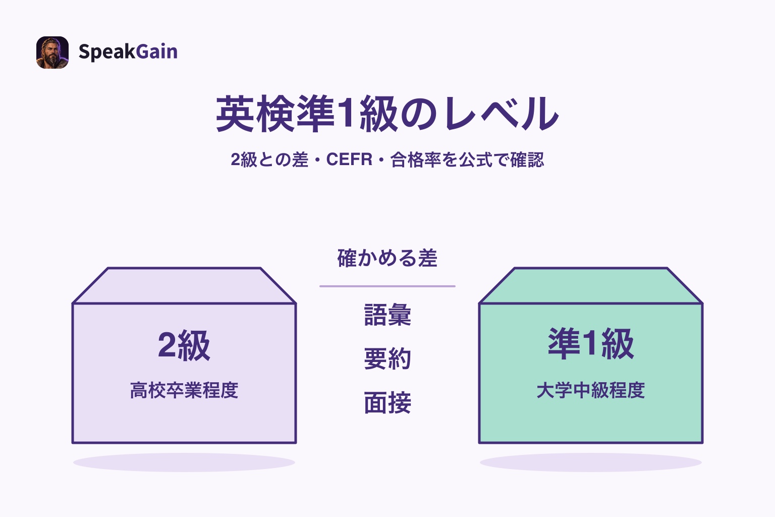 2級と準1級の離れた足場の間に語彙・要約・面接を示し、課題の差を確認する図