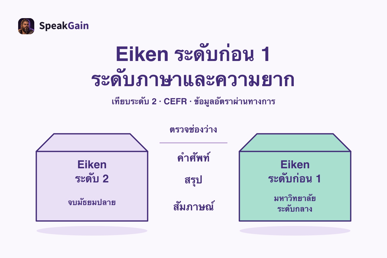 ฐานระดับ 2 ทางซ้ายและระดับก่อน 1 ทางขวา มีคำศัพท์ สรุป สัมภาษณ์อยู่ในช่องว่าง