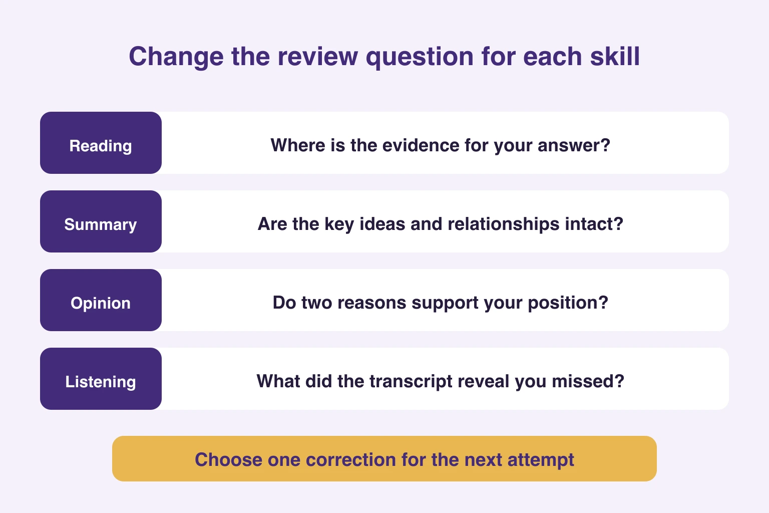 Different review questions for reading, summaries, opinion writing and listening, ending with one next correction
