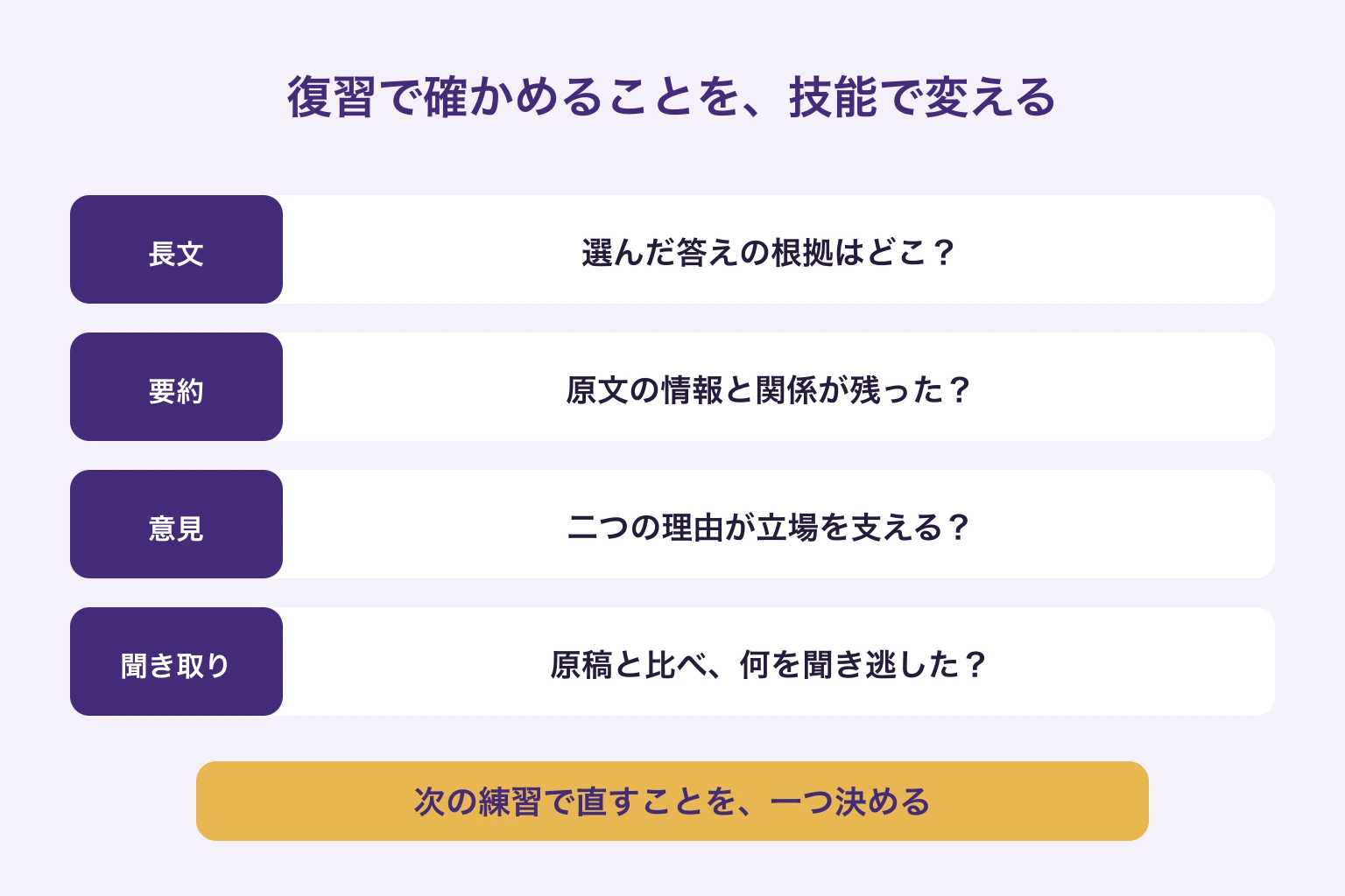 読解は根拠、要約は情報の関係、意見論述は理由、聞き取りは原稿との違いを確かめ、次の練習を一つ決める編集部の復習図