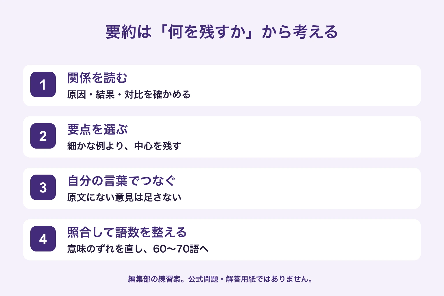 要約の練習を、原文の関係を読む、残す要点を選ぶ、自分の言葉でつなぐ、照合して語数を整える順に示す図