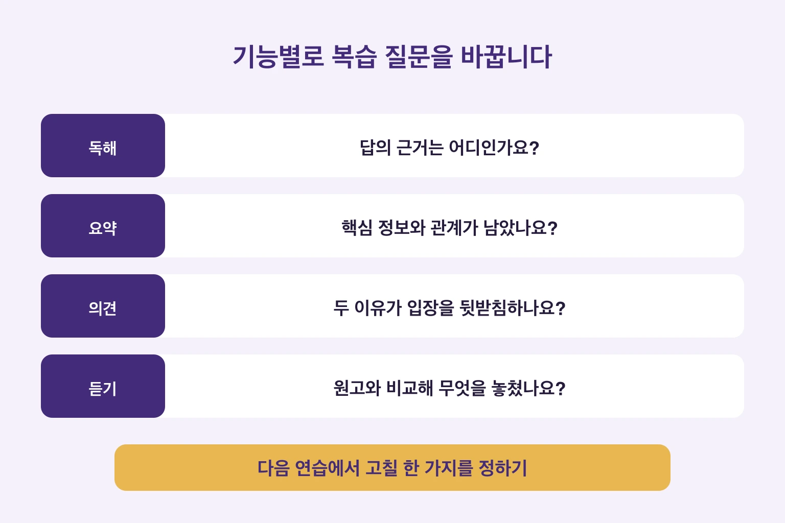 독해는 근거, 요약은 정보 관계, 의견은 이유, 듣기는 원고와의 차이를 확인하는 복습 그림