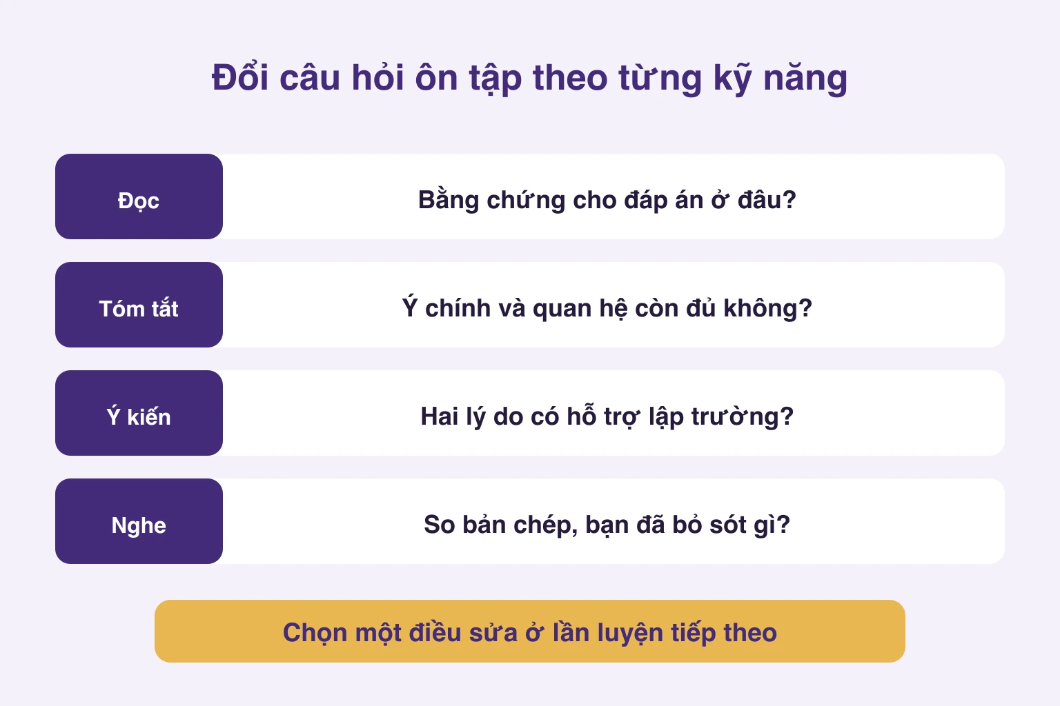 Đọc tìm bằng chứng, tóm tắt giữ quan hệ, ý kiến kiểm tra lý do, nghe so bản chép; chọn một việc sửa tiếp