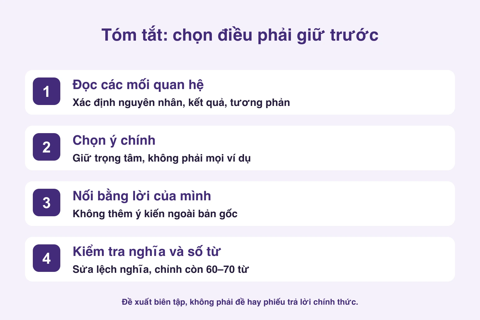 Bốn bước tóm tắt: đọc quan hệ, chọn ý chính, nối bằng lời mình, kiểm tra nghĩa và số từ