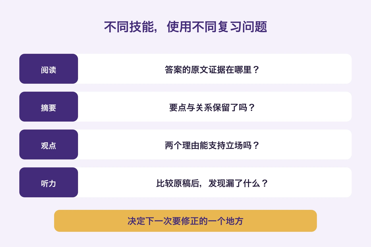 阅读找证据、摘要核对信息关系、观点检查理由、听力比较原稿，最后选一处下次要修改的内容