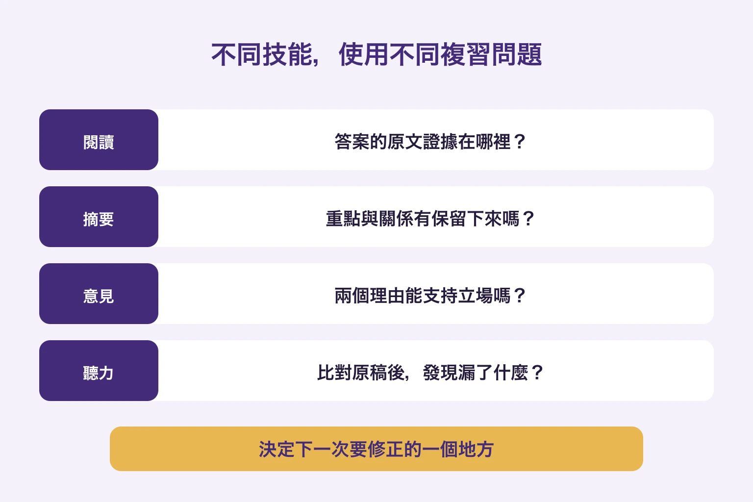 閱讀找證據、摘要核對資訊關係、意見檢查理由、聽力比對原稿，最後選一個下次要修的地方