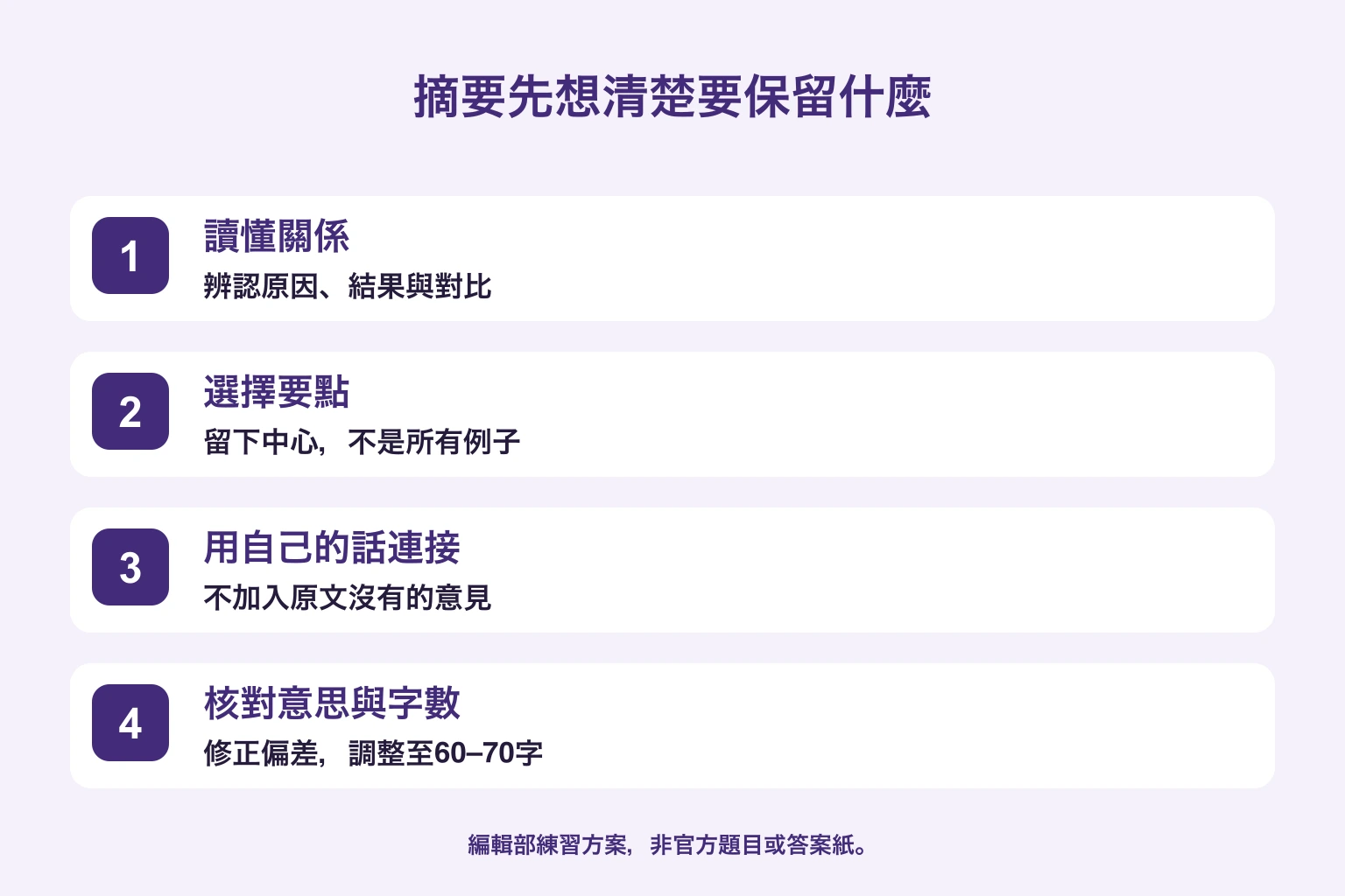 摘要練習四步驟：讀關係、選要點、用自己的話連接、核對意思與字數