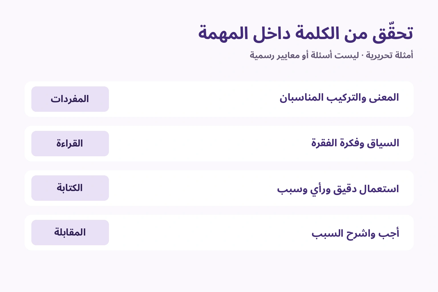 تحقّق من الكلمة داخل المهمة — المفردات: المعنى والتركيب المناسبان; القراءة: السياق وفكرة الفقرة; الكتابة: استعمال دقيق ورأي وسبب; المقابلة: أجب واشرح السبب