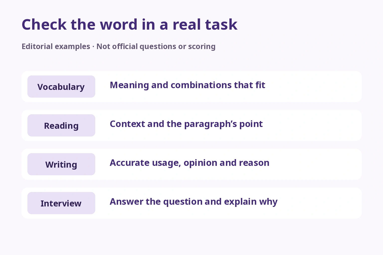 Check the word in a real task — Vocabulary: Meaning and combinations that fit; Reading: Context and the paragraph’s point; Writing: Accurate usage, opinion and reason; Interview: Answer the question and explain why