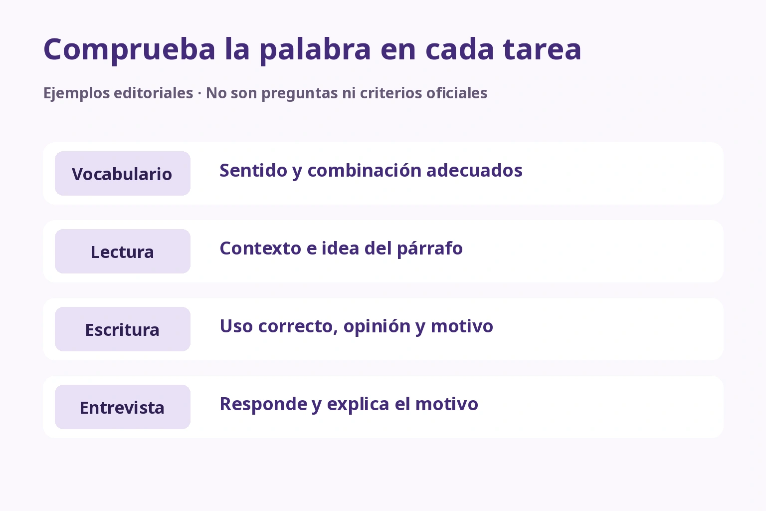 Comprueba la palabra en cada tarea — Vocabulario: Sentido y combinación adecuados; Lectura: Contexto e idea del párrafo; Escritura: Uso correcto, opinión y motivo; Entrevista: Responde y explica el motivo