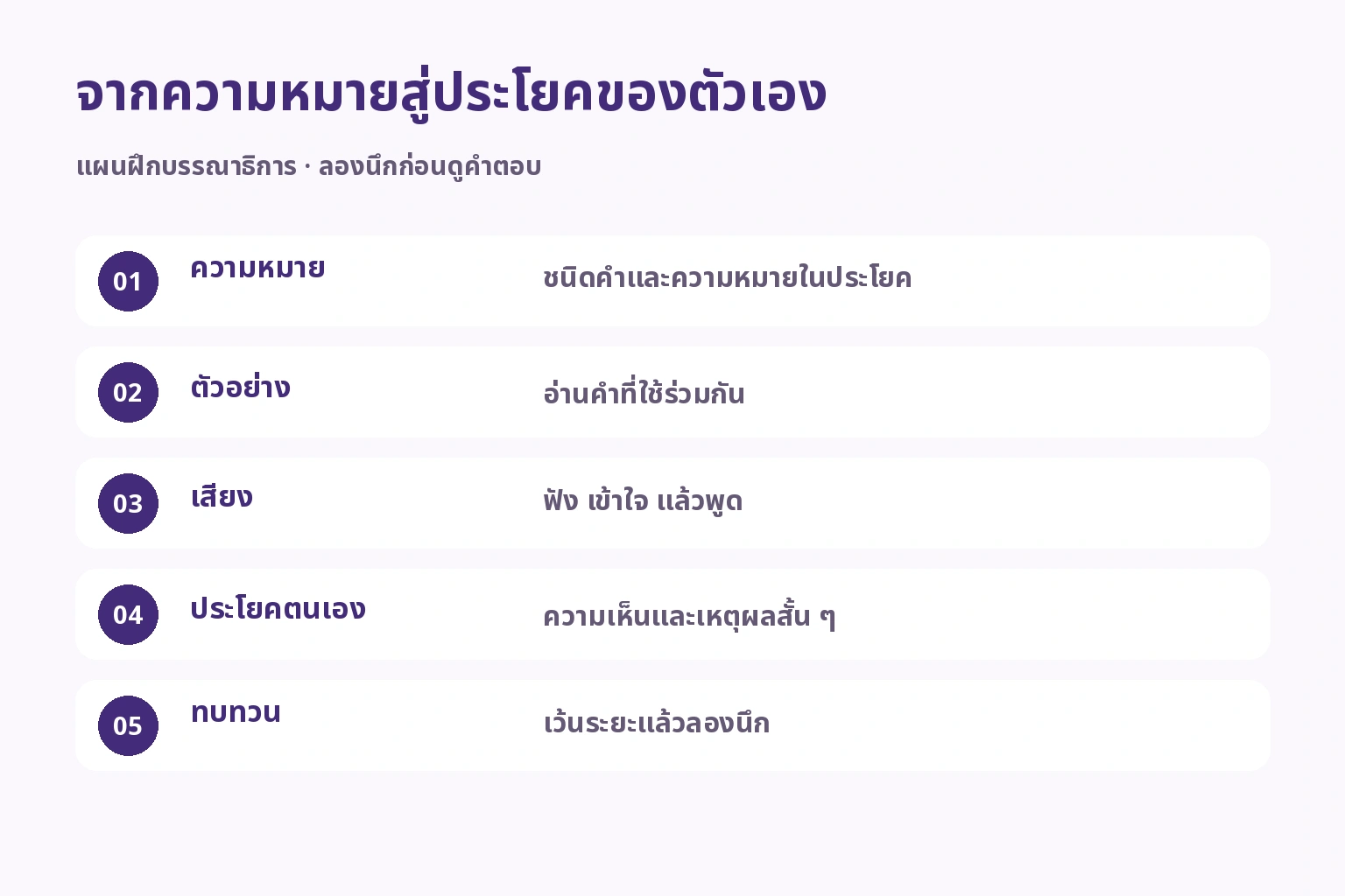 จากความหมายสู่ประโยคของตัวเอง — ความหมาย: ชนิดคำและความหมายในประโยค; ตัวอย่าง: อ่านคำที่ใช้ร่วมกัน; เสียง: ฟัง เข้าใจ แล้วพูด; ประโยคตนเอง: ความเห็นและเหตุผลสั้น ๆ; ทบทวน: เว้นระยะแล้วลองนึก
