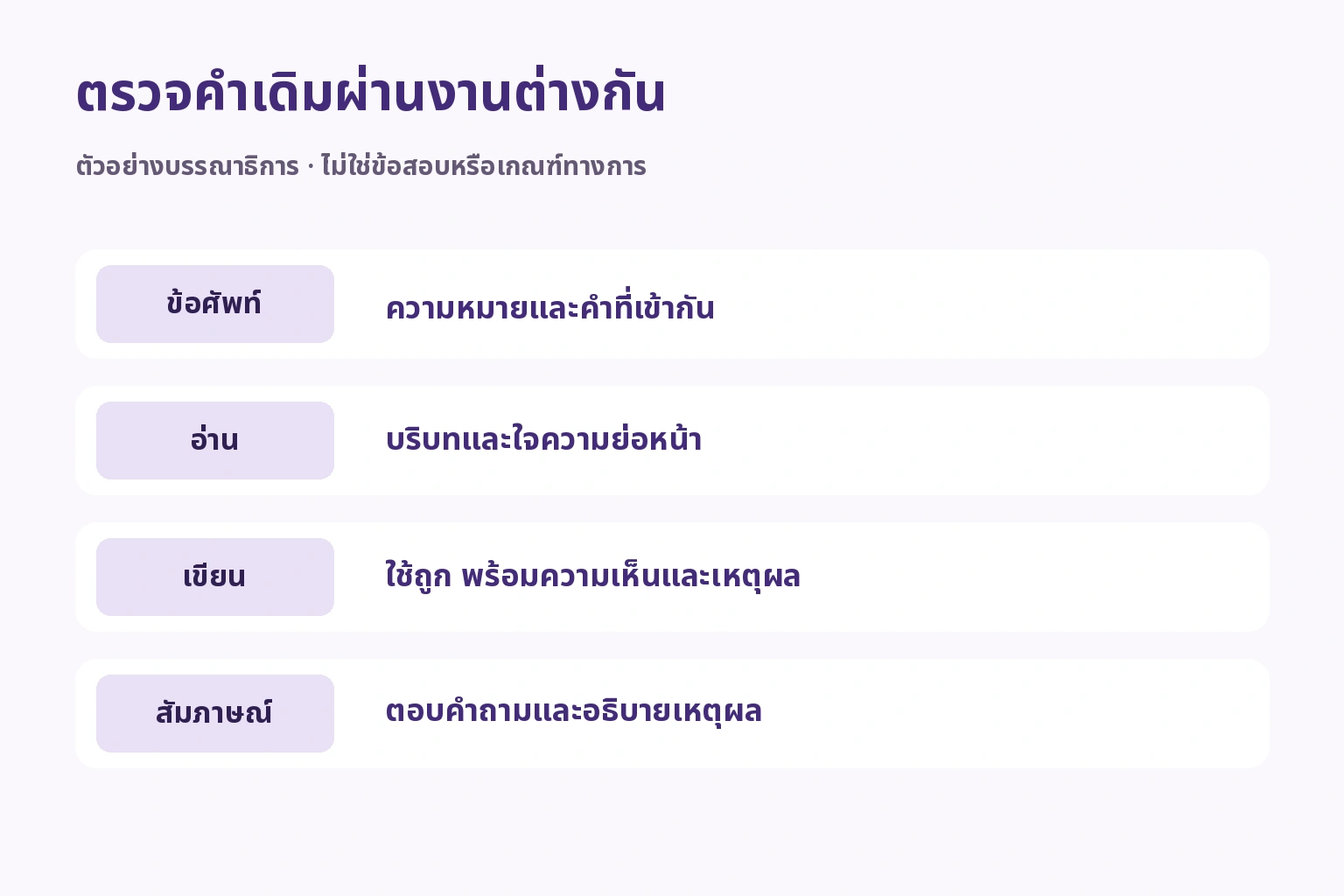ตรวจคำเดิมผ่านงานต่างกัน — ข้อศัพท์: ความหมายและคำที่เข้ากัน; อ่าน: บริบทและใจความย่อหน้า; เขียน: ใช้ถูก พร้อมความเห็นและเหตุผล; สัมภาษณ์: ตอบคำถามและอธิบายเหตุผล