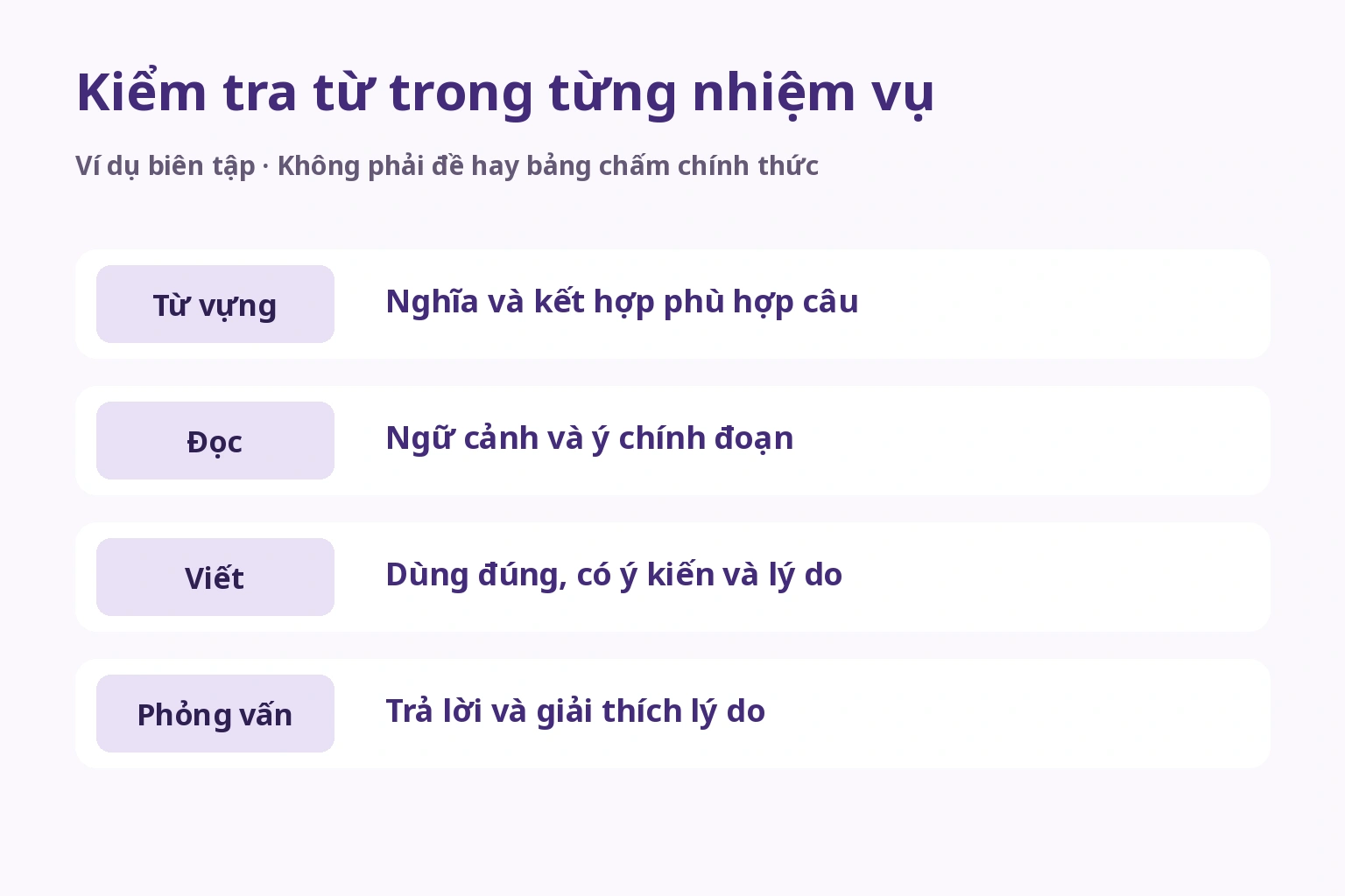 Kiểm tra từ trong từng nhiệm vụ — Từ vựng: Nghĩa và kết hợp phù hợp câu; Đọc: Ngữ cảnh và ý chính đoạn; Viết: Dùng đúng, có ý kiến và lý do; Phỏng vấn: Trả lời và giải thích lý do