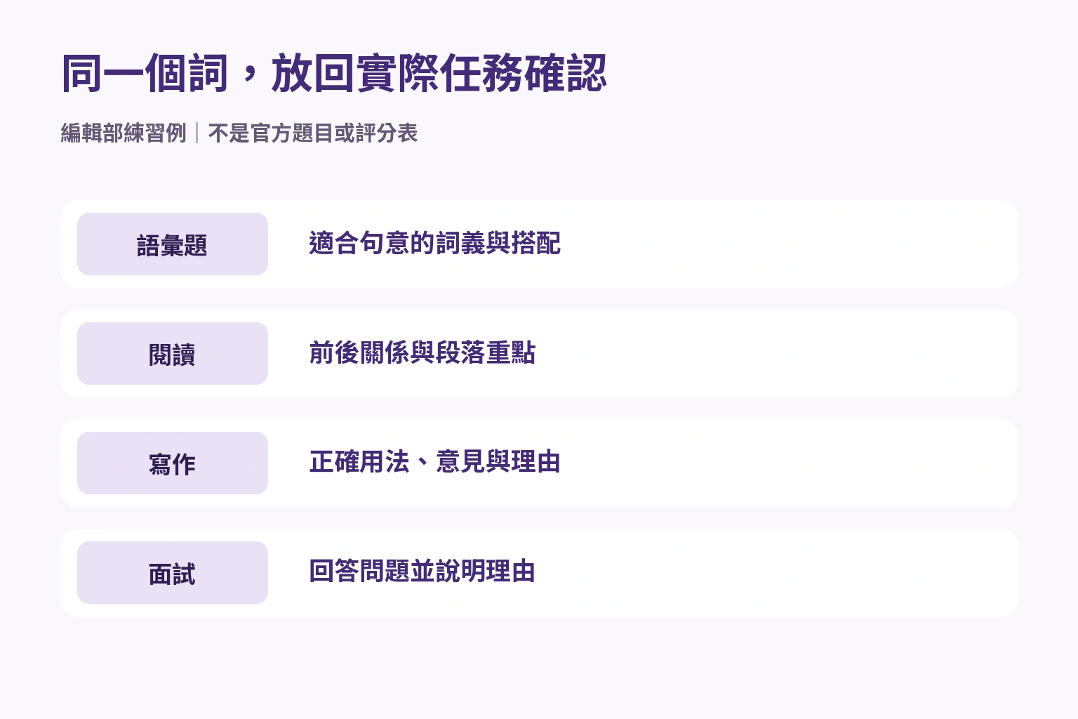 同一個詞，放回實際任務確認 — 語彙題: 適合句意的詞義與搭配; 閱讀: 前後關係與段落重點; 寫作: 正確用法、意見與理由; 面試: 回答問題並說明理由